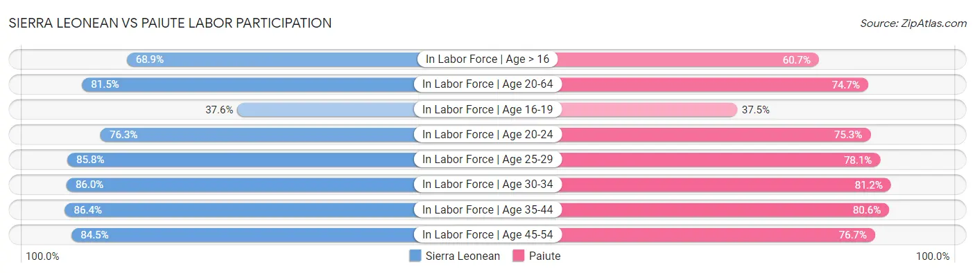 Sierra Leonean vs Paiute Labor Participation