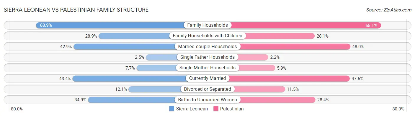 Sierra Leonean vs Palestinian Family Structure
