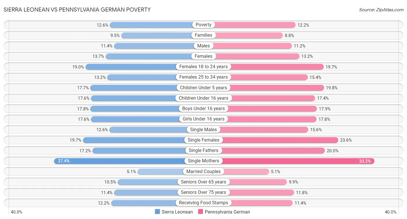 Sierra Leonean vs Pennsylvania German Poverty