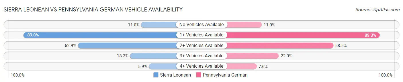 Sierra Leonean vs Pennsylvania German Vehicle Availability