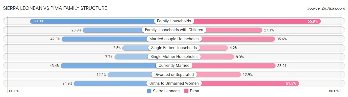 Sierra Leonean vs Pima Family Structure
