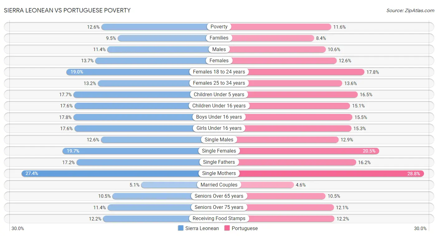 Sierra Leonean vs Portuguese Poverty