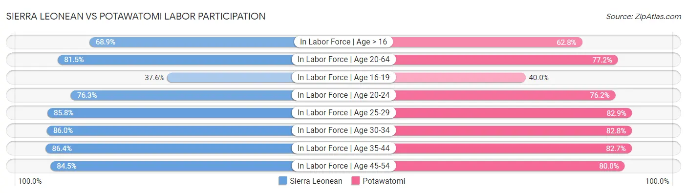 Sierra Leonean vs Potawatomi Labor Participation