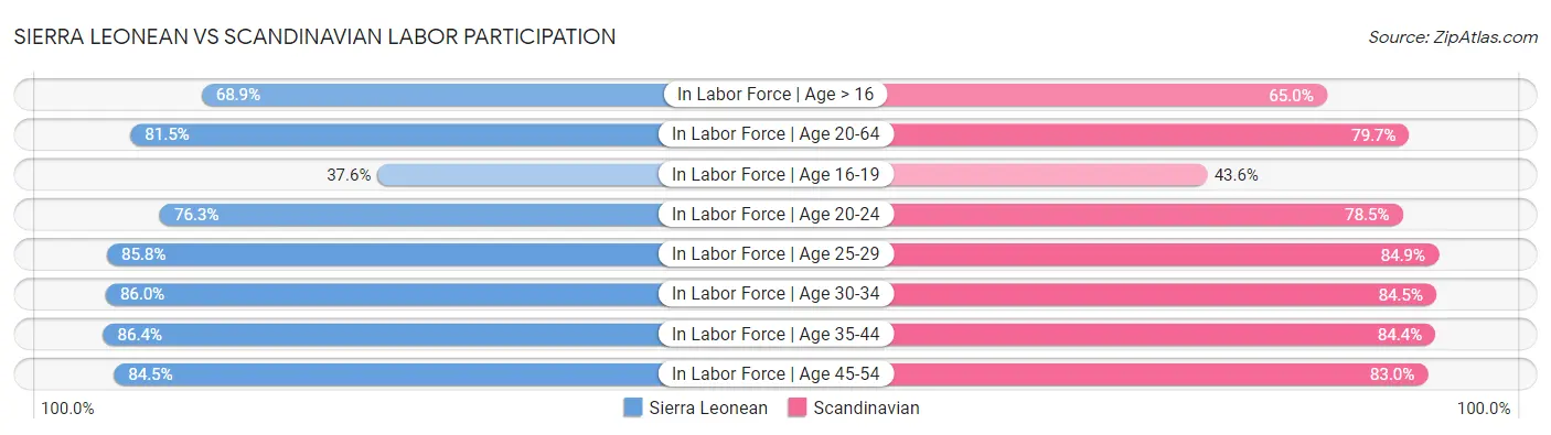 Sierra Leonean vs Scandinavian Labor Participation
