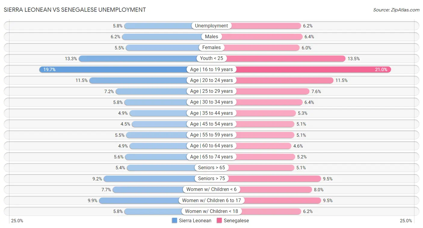 Sierra Leonean vs Senegalese Unemployment