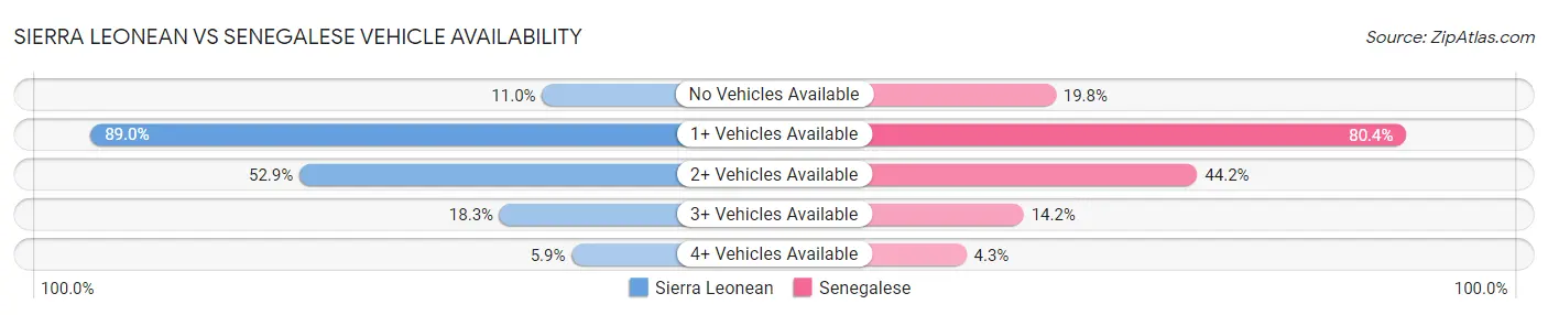 Sierra Leonean vs Senegalese Vehicle Availability