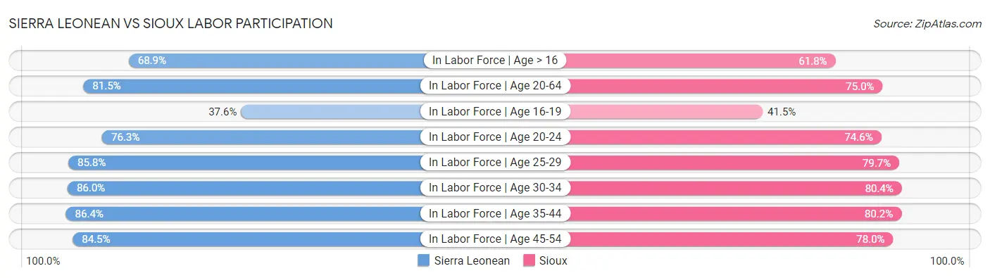 Sierra Leonean vs Sioux Labor Participation