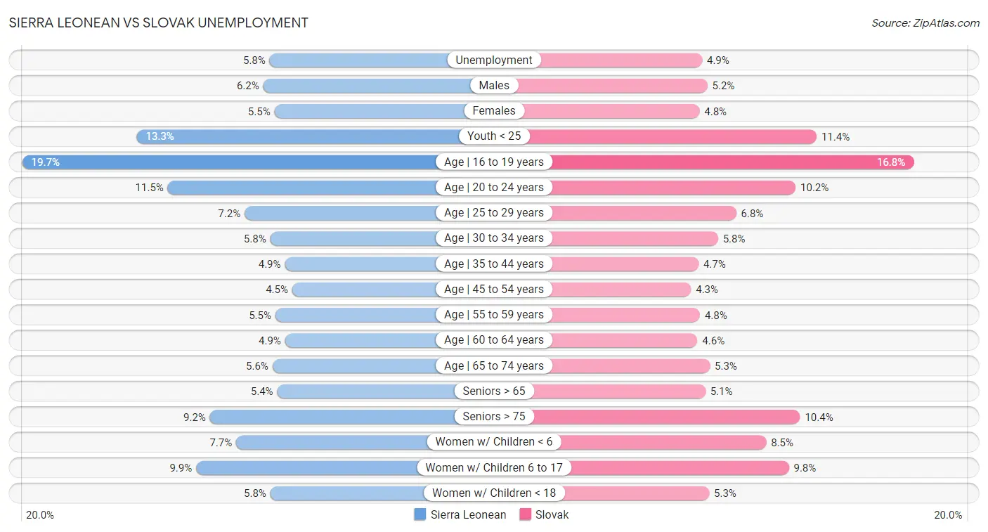 Sierra Leonean vs Slovak Unemployment