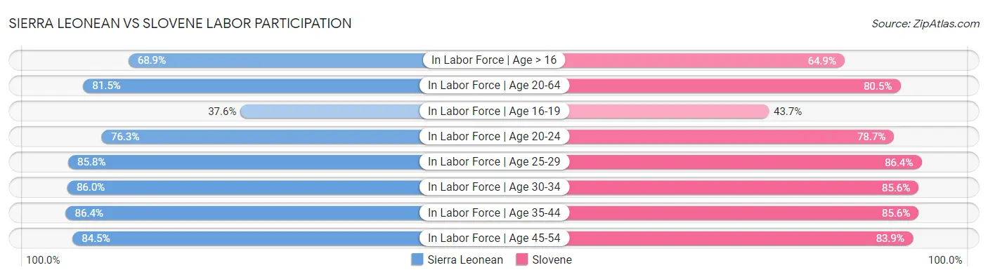 Sierra Leonean vs Slovene Labor Participation