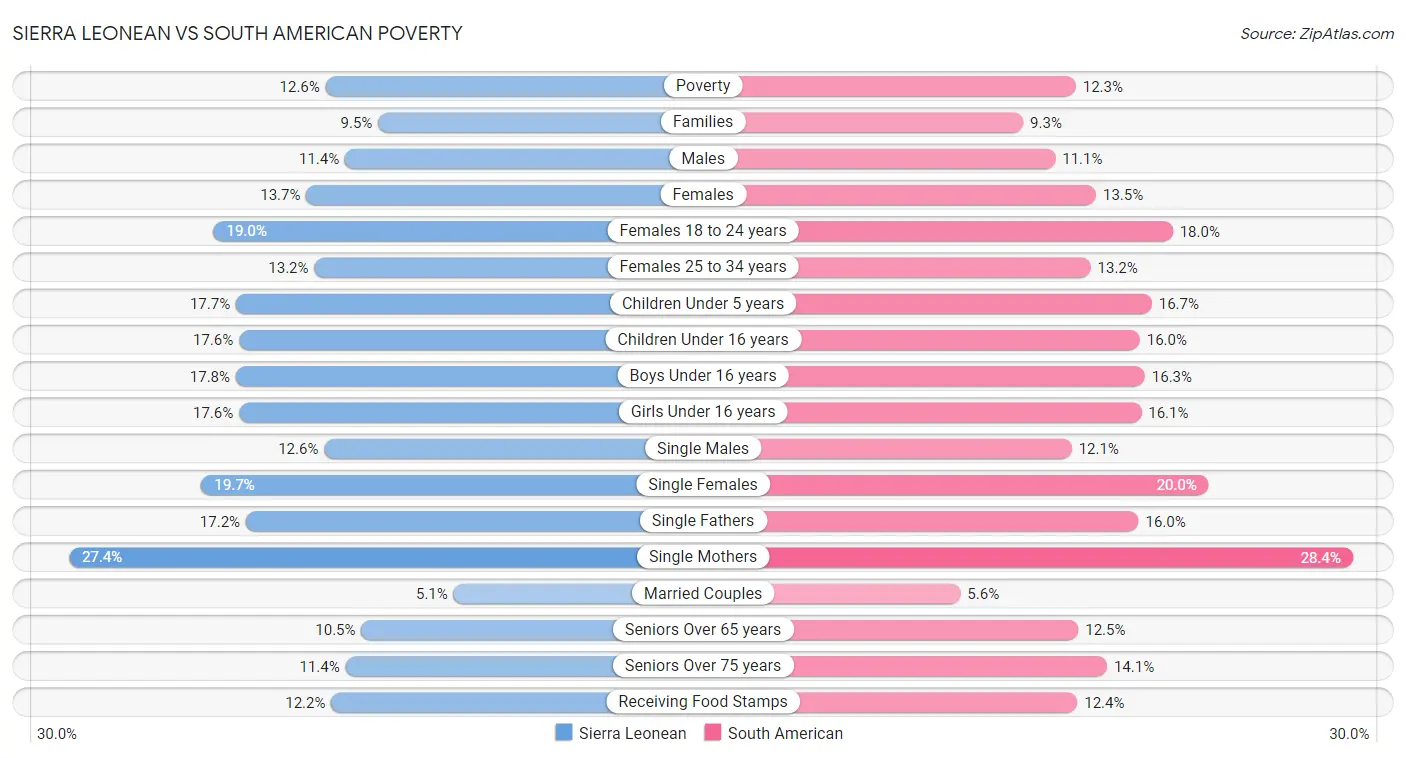 Sierra Leonean vs South American Poverty