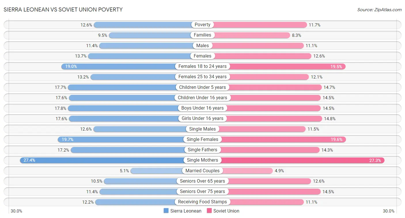 Sierra Leonean vs Soviet Union Poverty