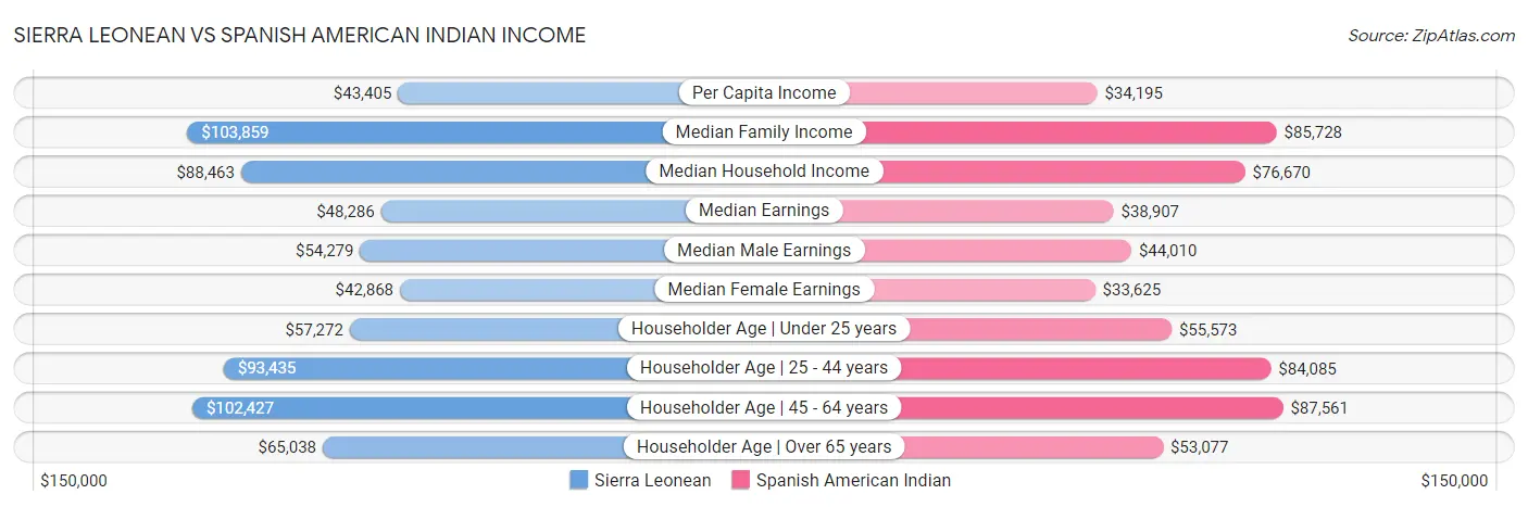 Sierra Leonean vs Spanish American Indian Income
