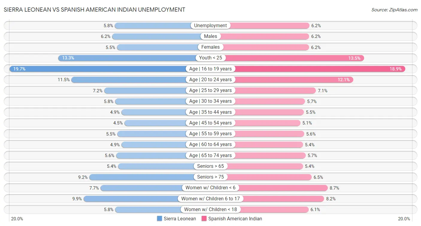 Sierra Leonean vs Spanish American Indian Unemployment