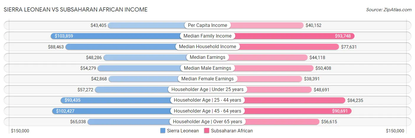 Sierra Leonean vs Subsaharan African Income