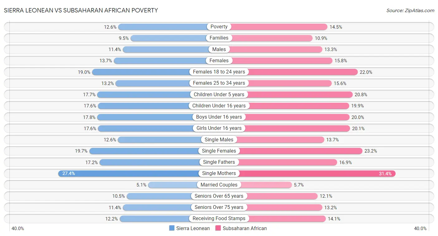 Sierra Leonean vs Subsaharan African Poverty