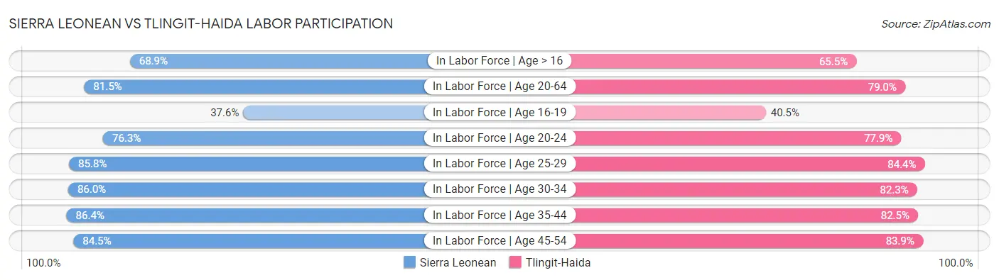 Sierra Leonean vs Tlingit-Haida Labor Participation