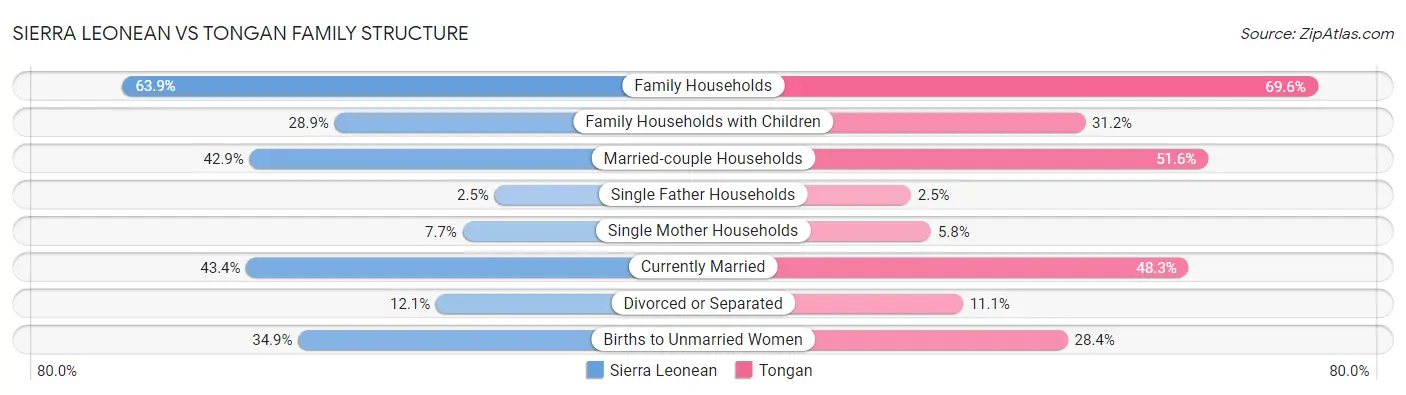 Sierra Leonean vs Tongan Family Structure