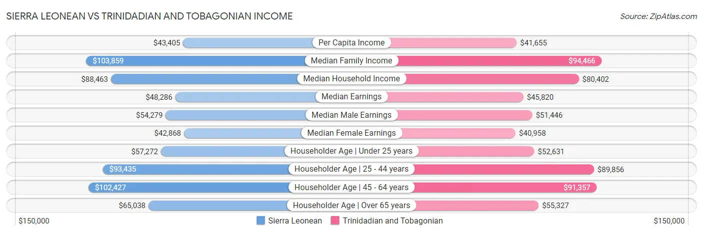 Sierra Leonean vs Trinidadian and Tobagonian Income