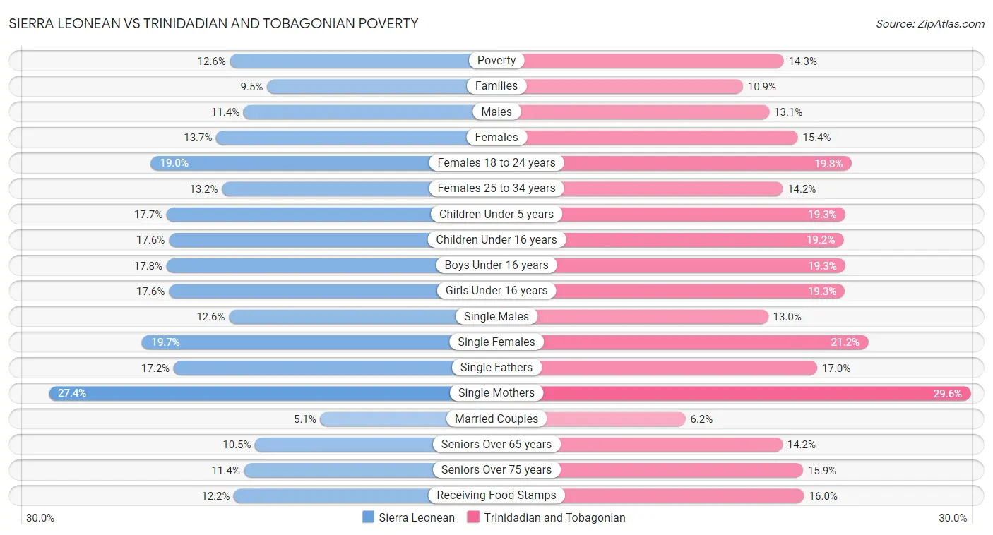 Sierra Leonean vs Trinidadian and Tobagonian Poverty