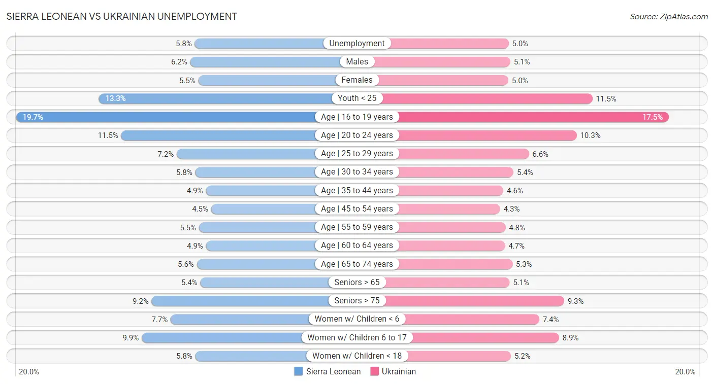 Sierra Leonean vs Ukrainian Unemployment