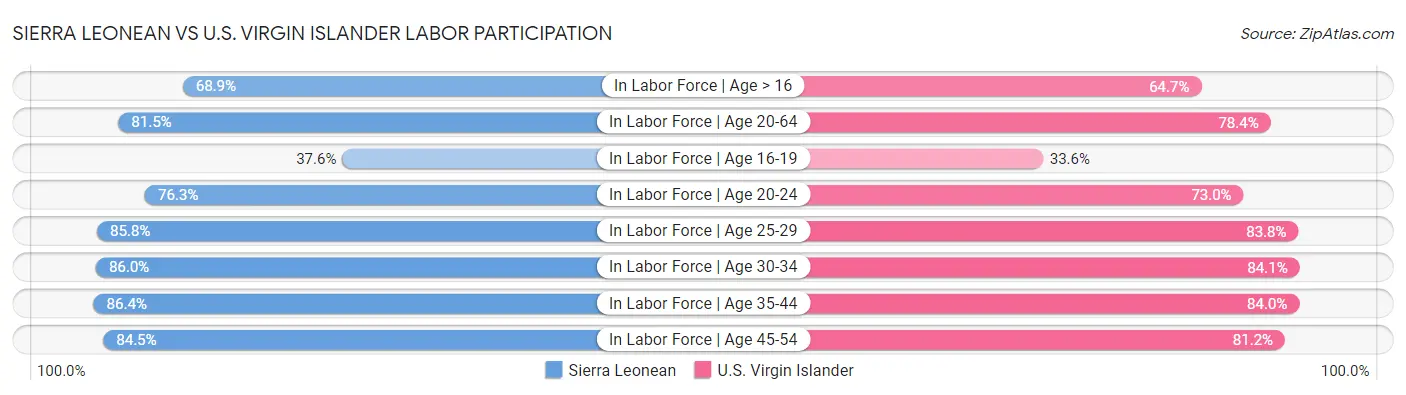 Sierra Leonean vs U.S. Virgin Islander Labor Participation