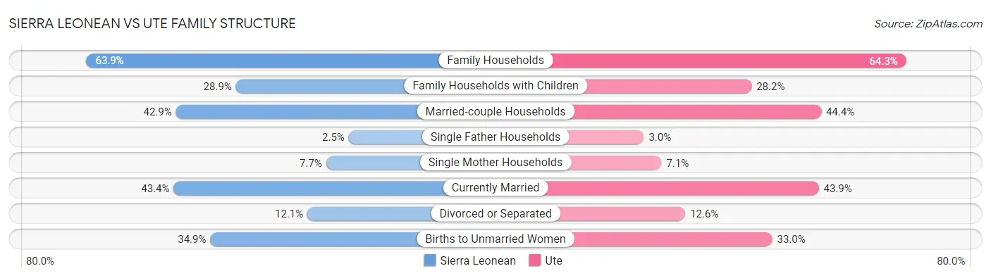 Sierra Leonean vs Ute Family Structure
