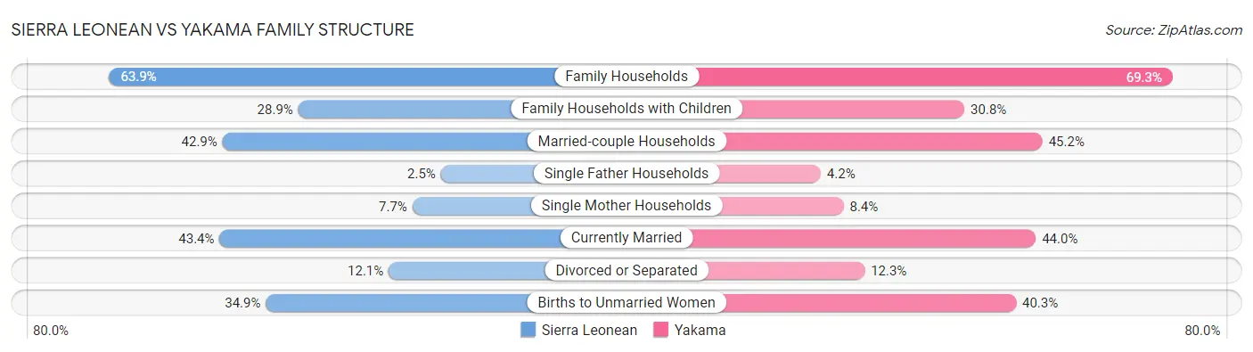 Sierra Leonean vs Yakama Family Structure