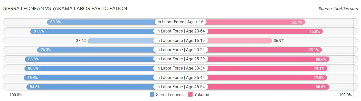 Sierra Leonean vs Yakama Labor Participation