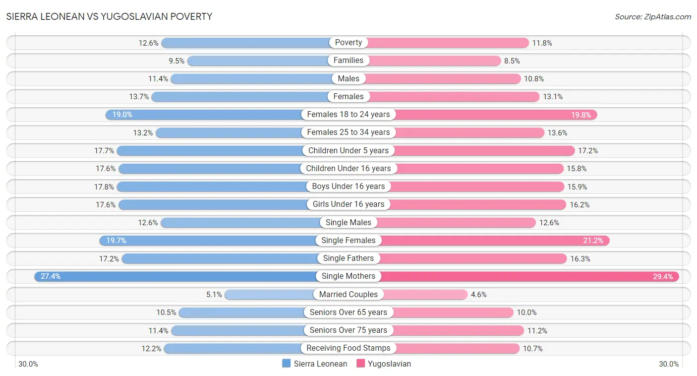 Sierra Leonean vs Yugoslavian Poverty