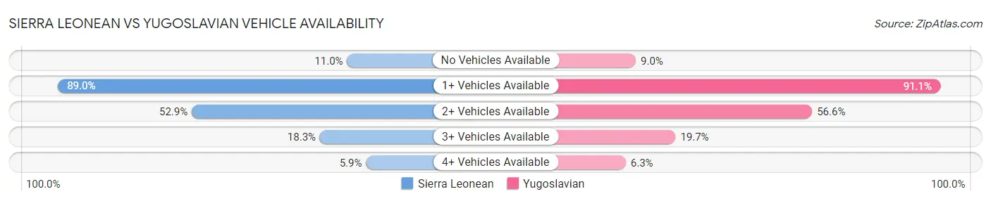 Sierra Leonean vs Yugoslavian Vehicle Availability