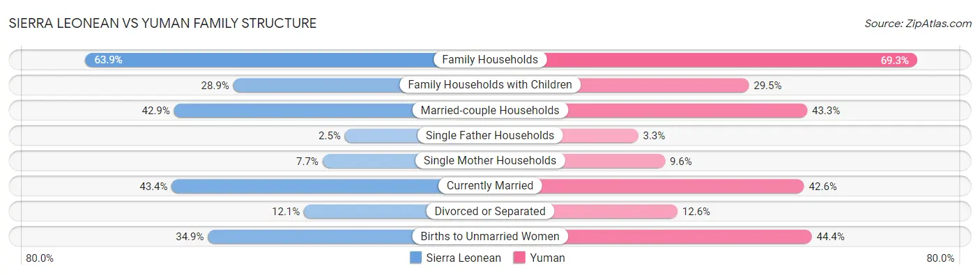 Sierra Leonean vs Yuman Family Structure