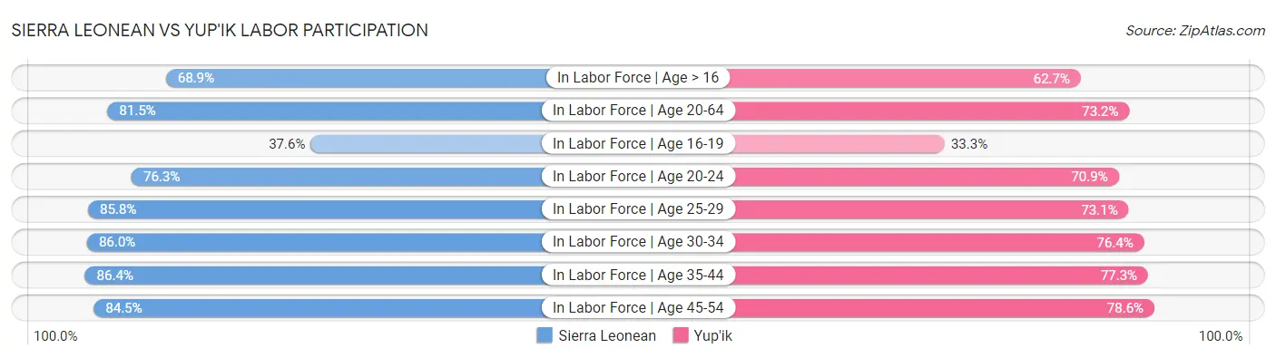Sierra Leonean vs Yup'ik Labor Participation