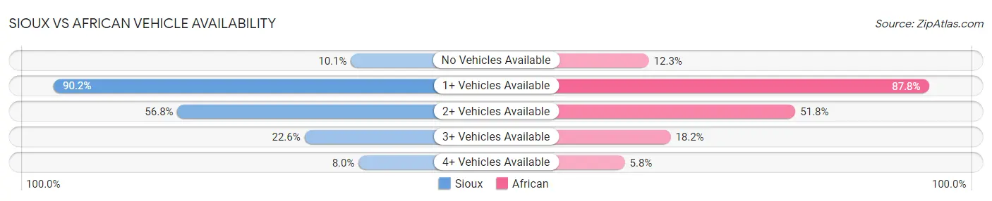Sioux vs African Vehicle Availability