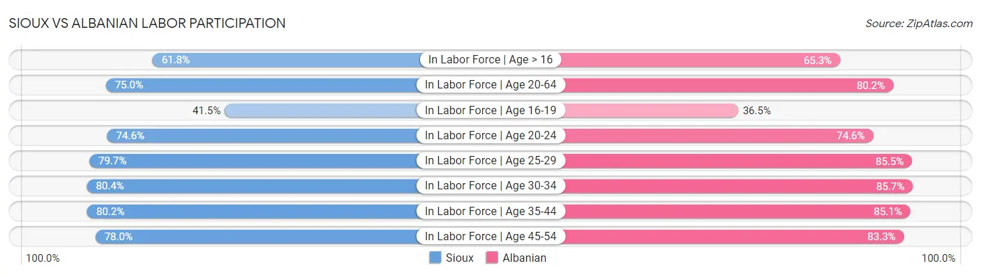 Sioux vs Albanian Labor Participation
