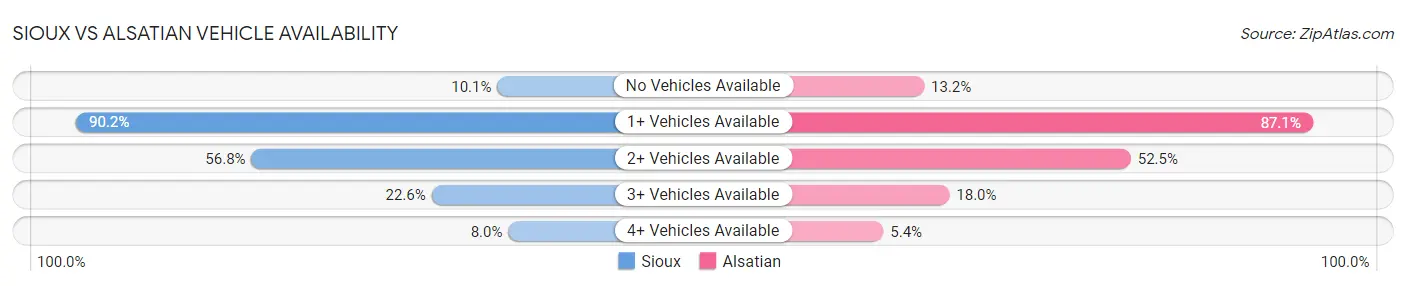 Sioux vs Alsatian Vehicle Availability