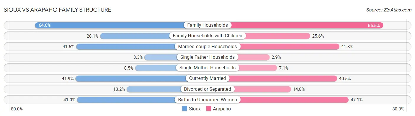 Sioux vs Arapaho Family Structure