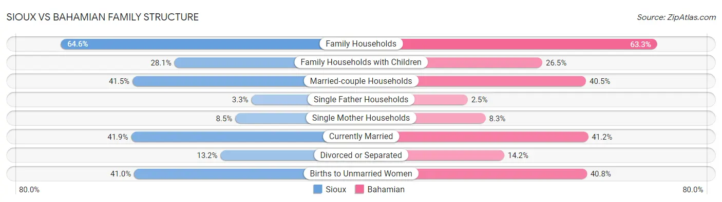 Sioux vs Bahamian Family Structure