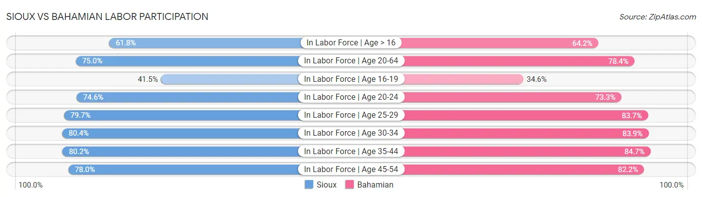 Sioux vs Bahamian Labor Participation