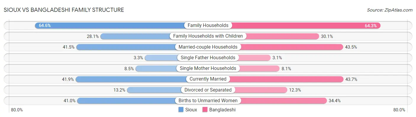Sioux vs Bangladeshi Family Structure