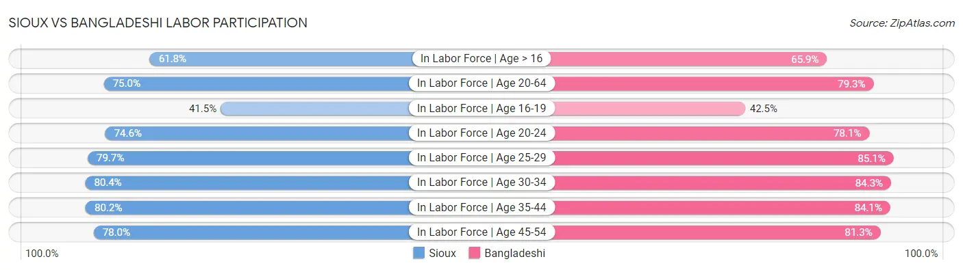 Sioux vs Bangladeshi Labor Participation