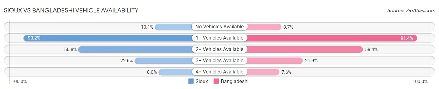 Sioux vs Bangladeshi Vehicle Availability