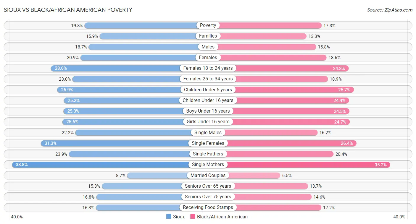 Sioux vs Black/African American Poverty