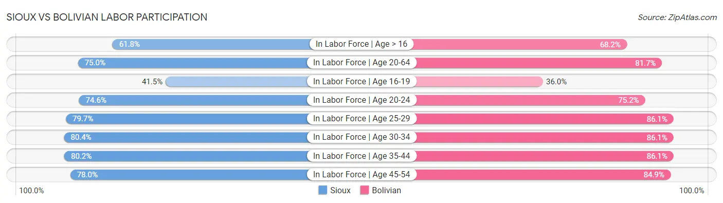 Sioux vs Bolivian Labor Participation