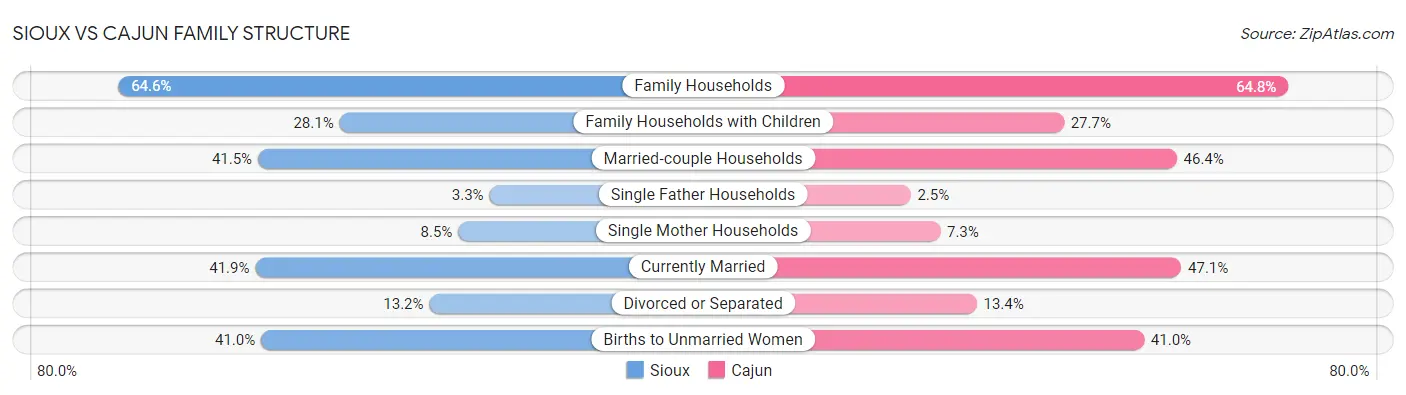 Sioux vs Cajun Family Structure