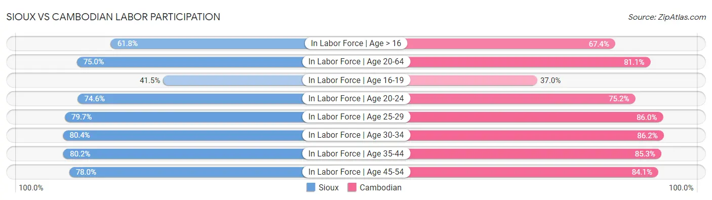 Sioux vs Cambodian Labor Participation
