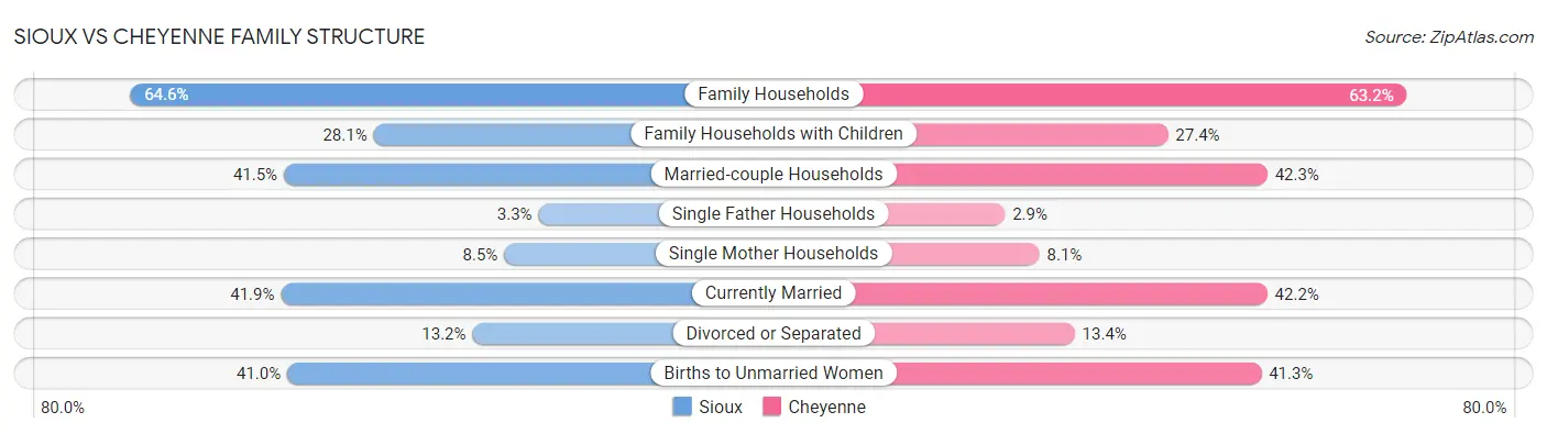 Sioux vs Cheyenne Family Structure