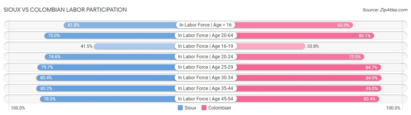 Sioux vs Colombian Labor Participation