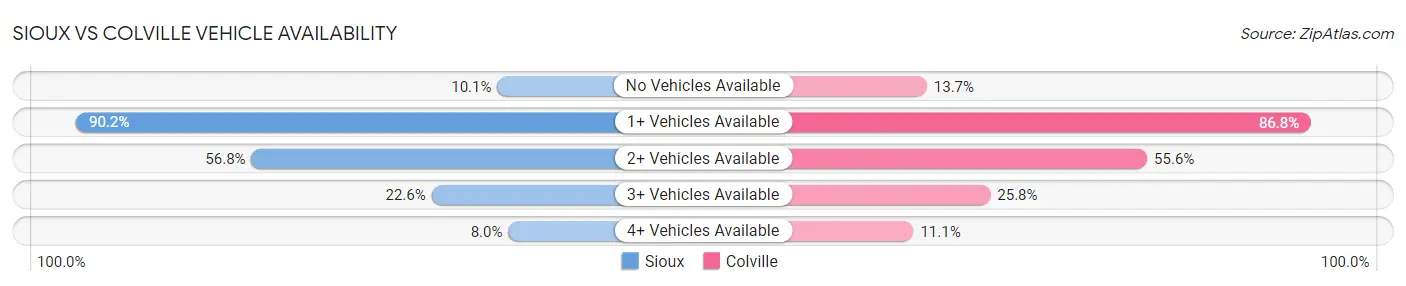 Sioux vs Colville Vehicle Availability