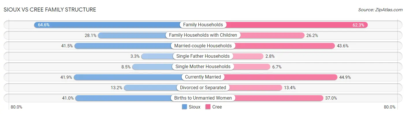 Sioux vs Cree Family Structure