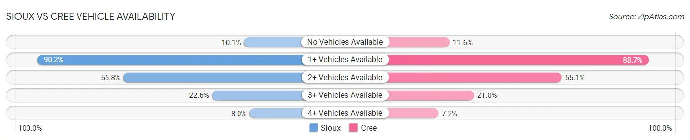 Sioux vs Cree Vehicle Availability